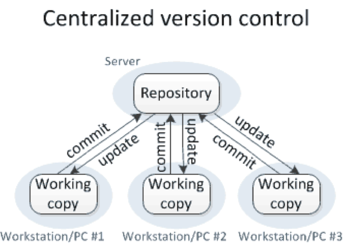 Сервер репозиторий. Version Control. Version Control System centralized. Version Control System centralized Versions. Репозиторий картинка.