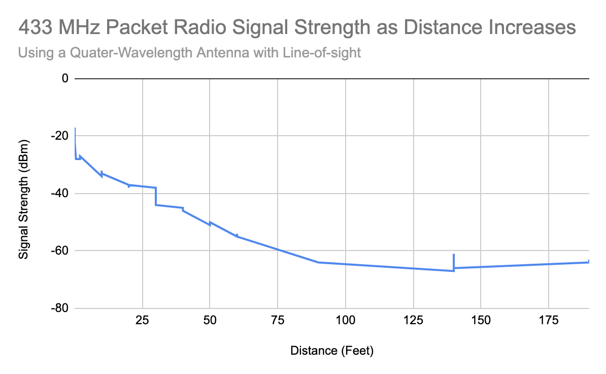 rssi signal