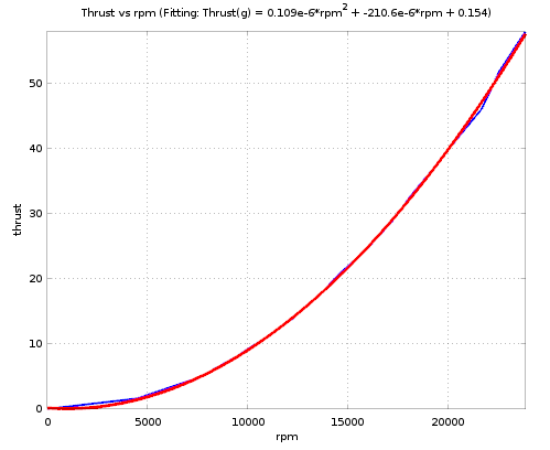 rpm vs thrust polyfit function